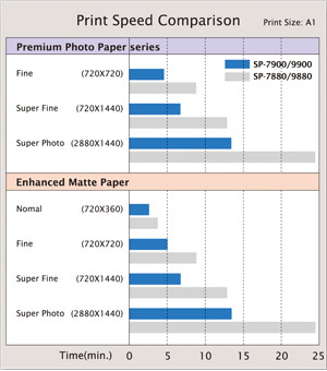Speed comparison